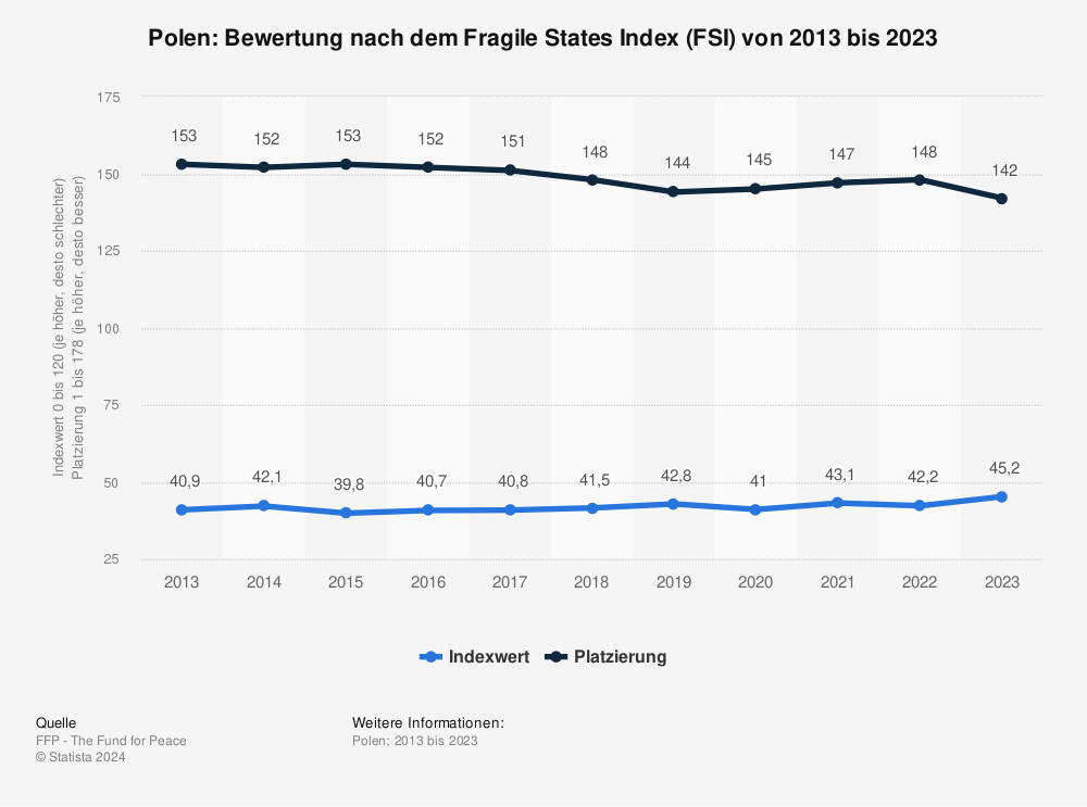 Statistik: Polen: Bewertung nach dem Fragile States Index (FSI) von 2013 bis 2023 | Statista