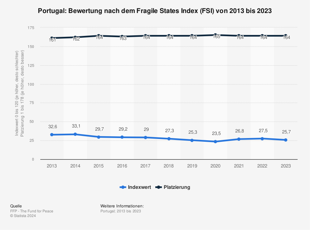 Statistik: Portugal: Bewertung nach dem Fragile States Index (FSI) von 2013 bis 2023 | Statista