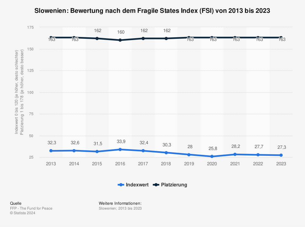 Statistik: Slowenien: Bewertung nach dem Fragile States Index (FSI) von 2011 bis 2021 | Statista