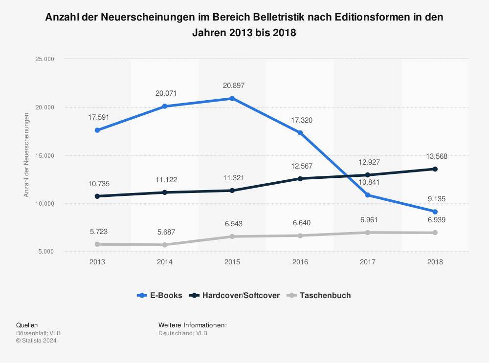 Statistik: Anzahl der Neuerscheinungen im Bereich Belletristik nach Editionsformen in den Jahren 2013 bis 2018 | Statista