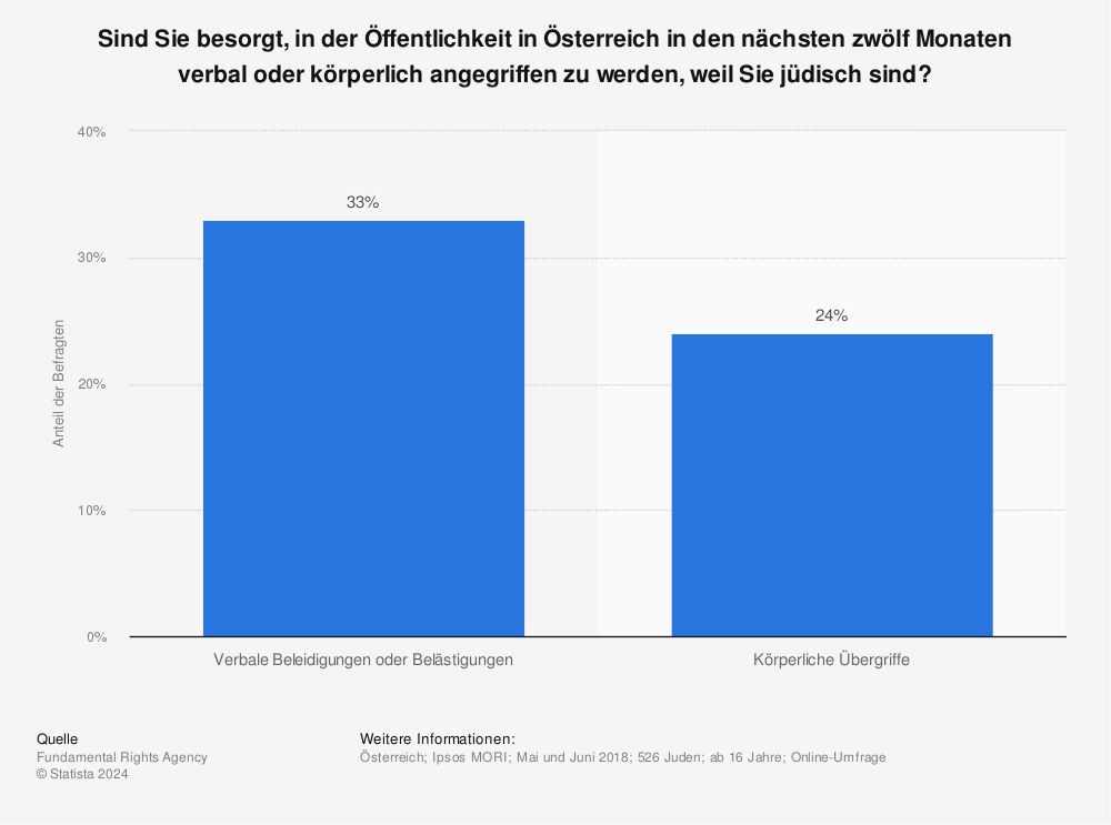 Statistik: Sind Sie besorgt, in der Öffentlichkeit in Österreich in den nächsten zwölf Monaten verbal oder körperlich angegriffen zu werden, weil Sie jüdisch sind? | Statista