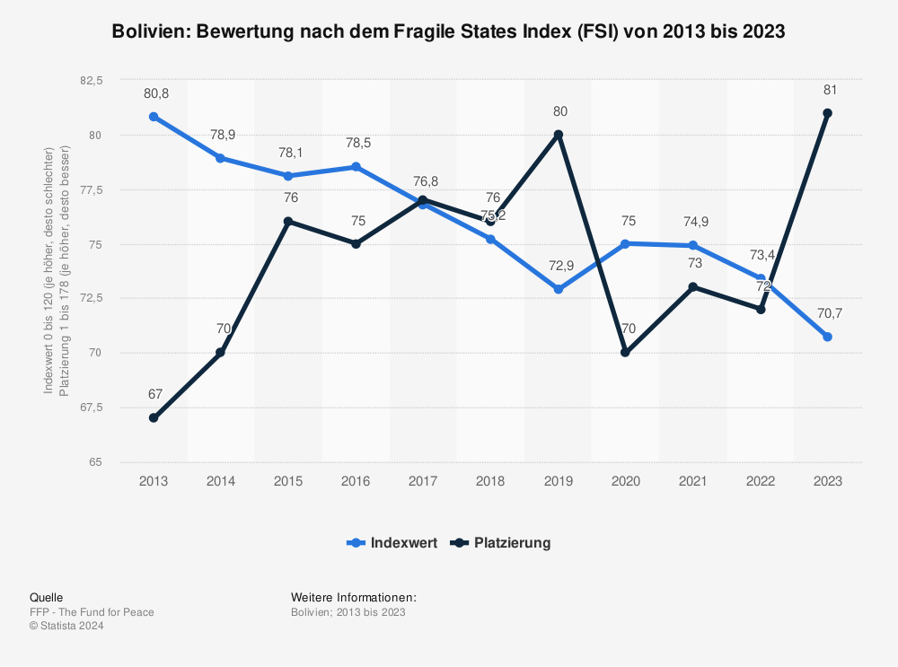 Statistik: Bolivien: Bewertung nach dem Fragile States Index (FSI) von 2012 bis 2022 | Statista