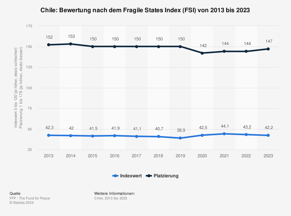 Statistik: Chile: Bewertung nach dem Fragile States Index (FSI) von 2012 bis 2022 | Statista