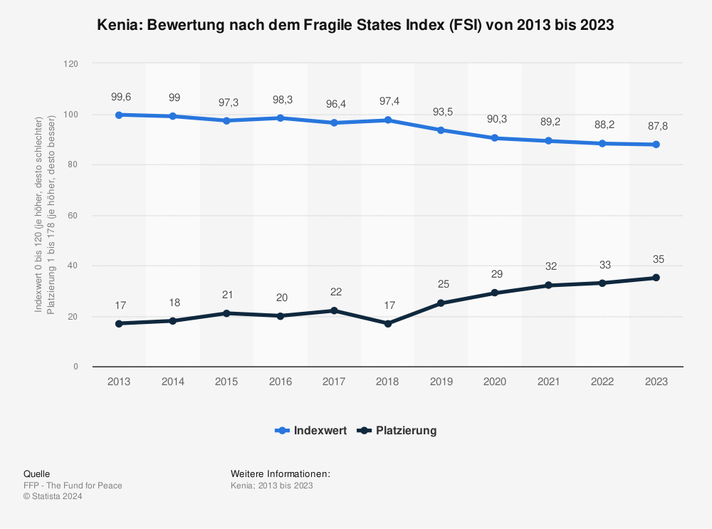Statistik: Kenia: Bewertung nach dem Fragile States Index (FSI) von 2011 bis 2021 | Statista