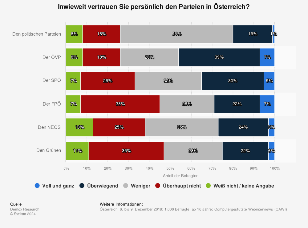 Statistik: Inwieweit vertrauen Sie persönlich den Parteien in Österreich? | Statista