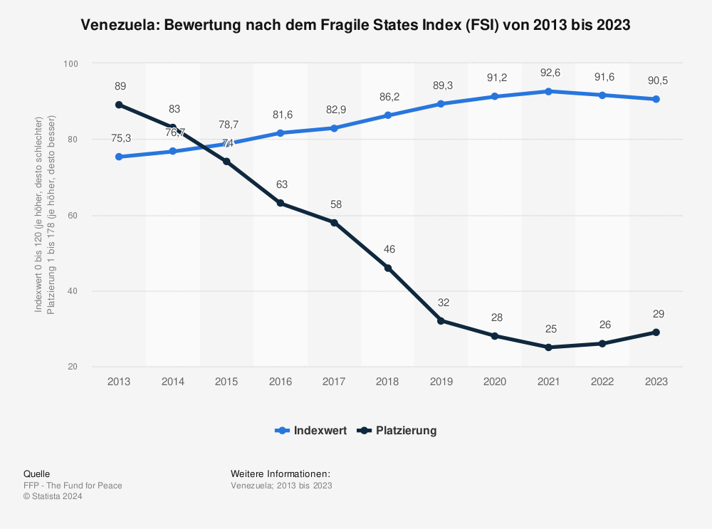 Statistik: Venezuela: Bewertung nach dem Fragile States Index (FSI) von 2011 bis 2021 | Statista