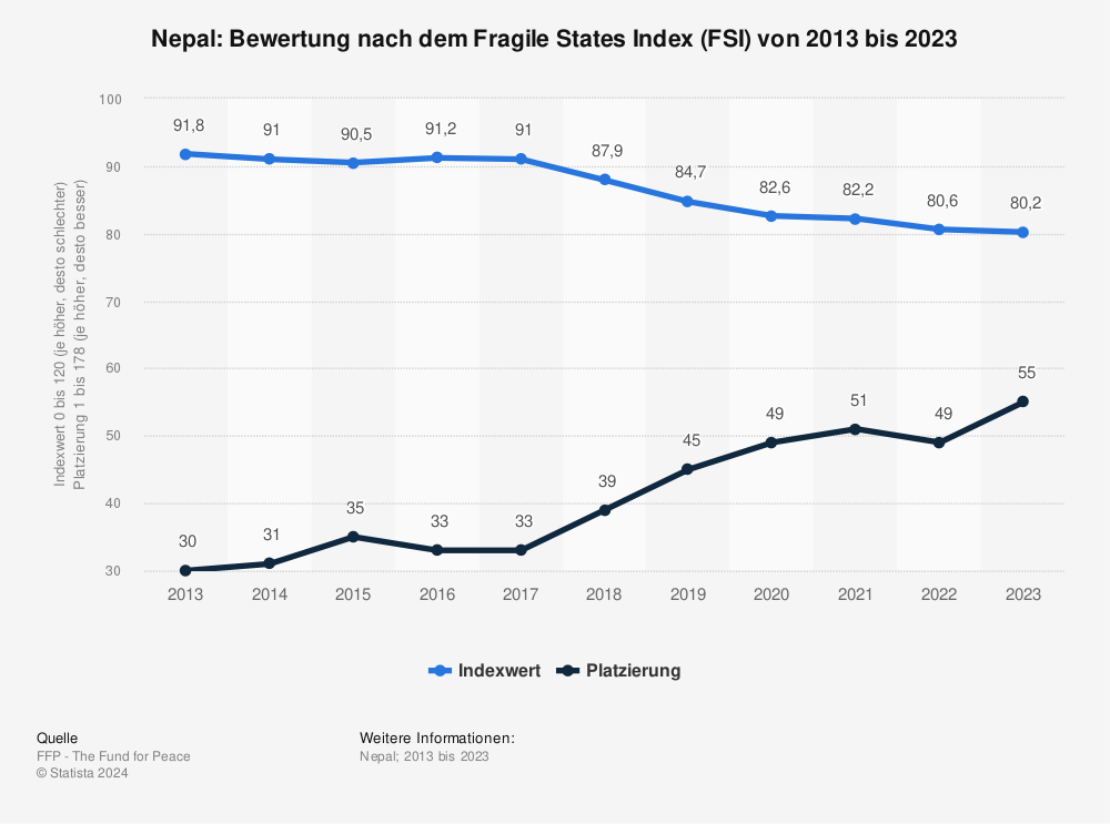 Statistik: Nepal: Bewertung nach dem Fragile States Index (FSI) von 2011 bis 2021 | Statista