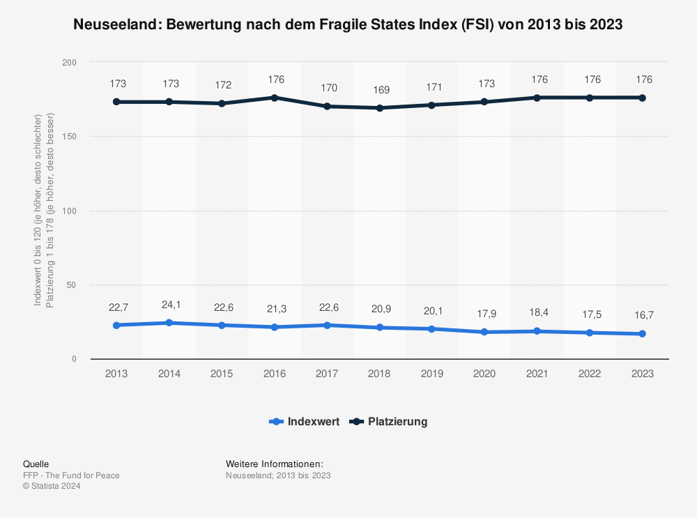 Statistik: Neuseeland: Bewertung nach dem Fragile States Index (FSI) von 2012 bis 2022 | Statista