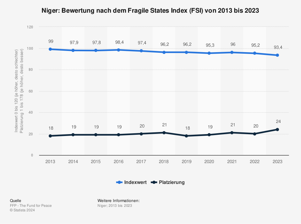 Statistik: Niger: Bewertung nach dem Fragile States Index (FSI) von 2013 bis 2023 | Statista