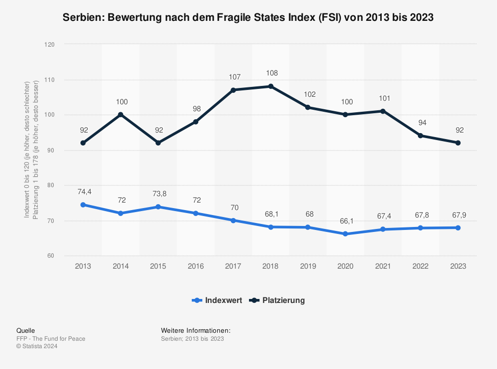 Statistik: Serbien: Bewertung nach dem Fragile States Index (FSI) von 2012 bis 2022 | Statista