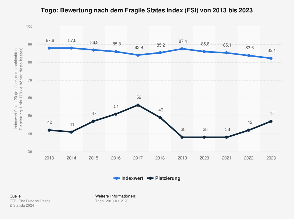 Statistik: Togo: Bewertung nach dem Fragile States Index (FSI) von 2011 bis 2021 | Statista