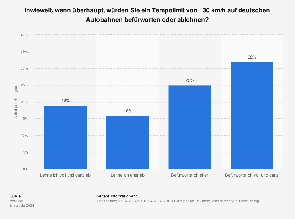 Statistik: Sind sie für oder gegen ein Tempolimit von 130 km/h auf deutschen Autobahnen? | Statista