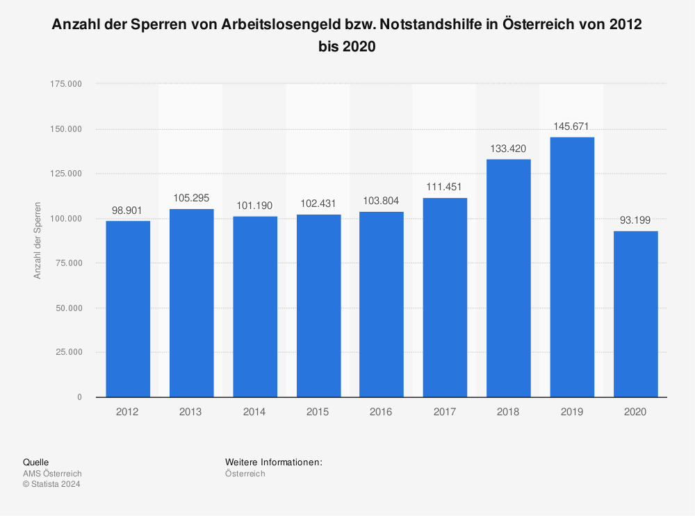 Statistik: Anzahl der Sperren von Arbeitslosengeld bzw. Notstandshilfe in Österreich von 2012 bis 2020 | Statista