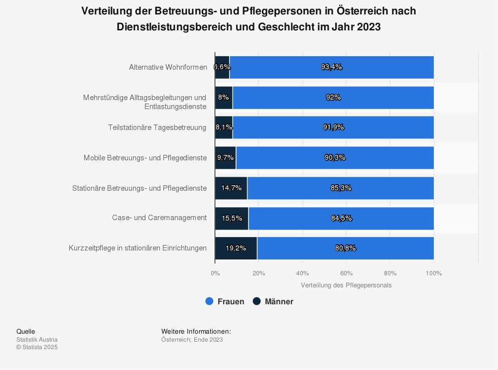 Statistik: Verteilung der Betreuungs- und Pflegepersonen in Österreich nach Dienstleistungsbereich und Geschlecht im Jahr 2023 | Statista