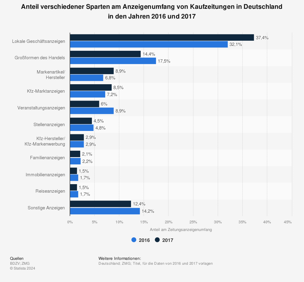 Statistik: Anteil verschiedener Sparten am Anzeigenumfang von Kaufzeitungen in Deutschland in den Jahren 2016 und 2017 | Statista