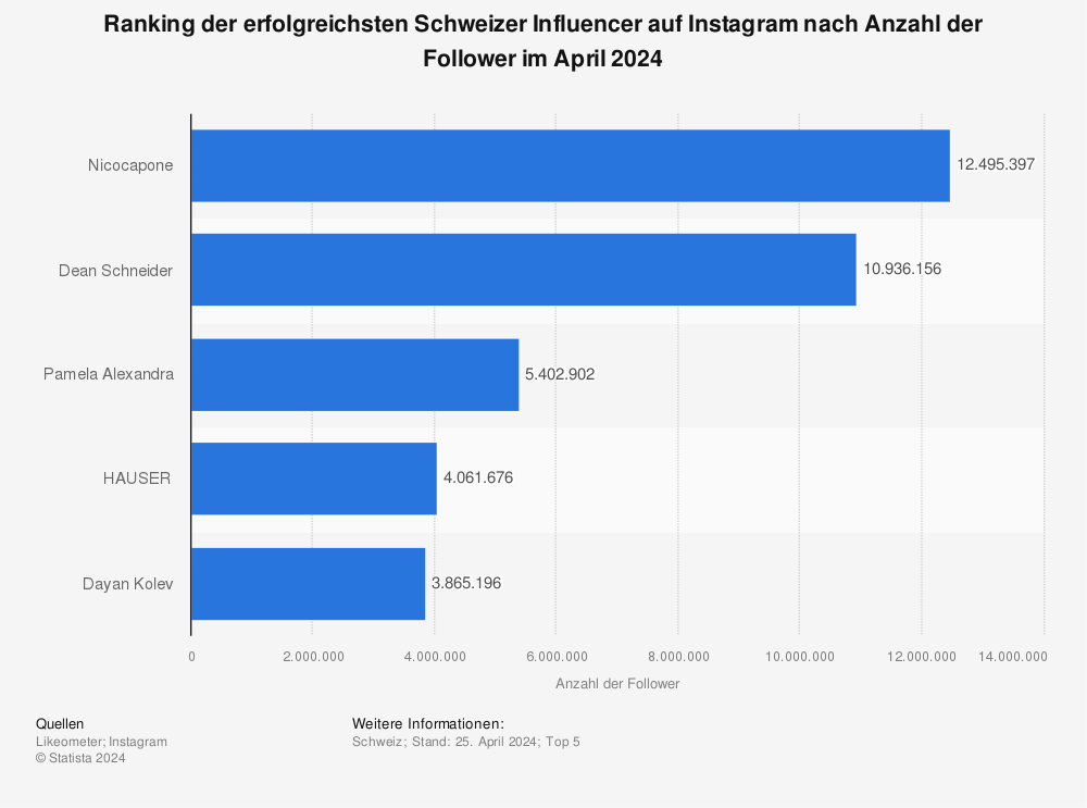 Statistik: Ranking der erfolgreichsten Schweizer Influencer auf Instagram nach Anzahl der Follower im März 2023 | Statista