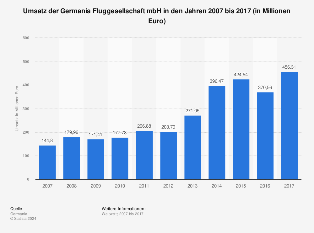 Statistik: Umsatz der Germania Fluggesellschaft mbH in den Jahren 2007 bis 2017 (in Millionen Euro) | Statista