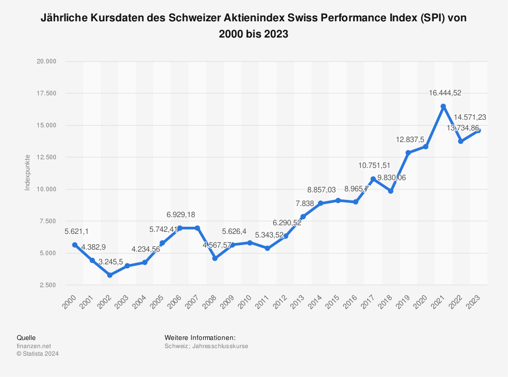Statistik: Jährliche Kursdaten des Schweizer Aktienindex Swiss Performance Index (SPI) von 2000 bis 2021 | Statista
