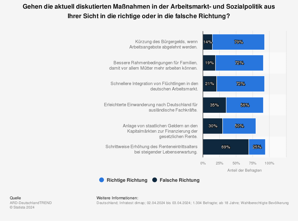 Statistik: Gehen die Vorschläge zur Verbesserung des Sozialstaates, die von der SPD vorgelegt wurden, Ihrer Meinung nach in die richtige oder in die falsche Richtung? | Statista