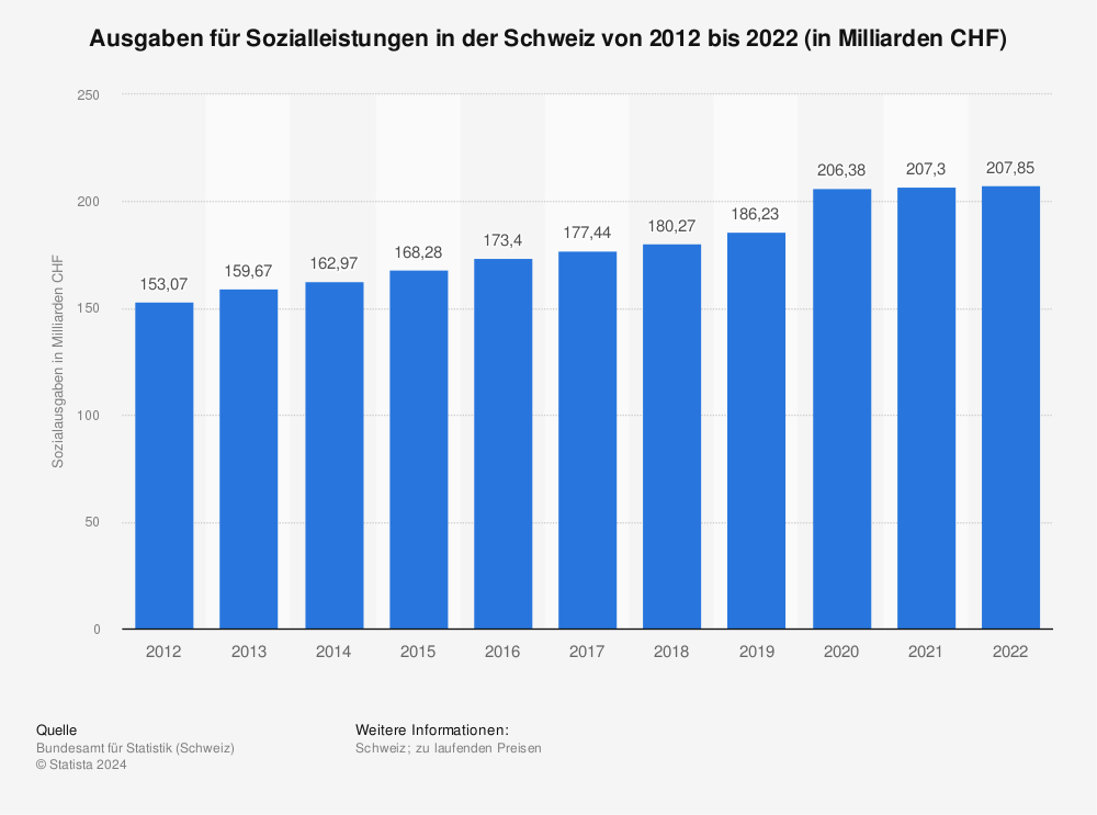 Statistik: Sozialausgaben in der Schweiz | Statista