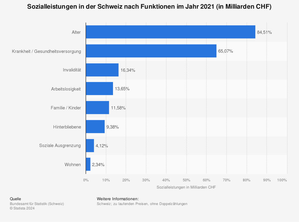 Statistik: Sozialleistungen in der Schweiz nach Funktionen im Jahr 2021 (in Milliarden CHF) | Statista