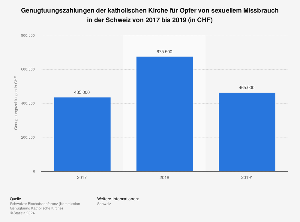 Statistik: Genugtuungszahlungen der katholischen Kirche für Opfer von sexuellem Missbrauch in der Schweiz von 2017 bis 2019 (in CHF) | Statista
