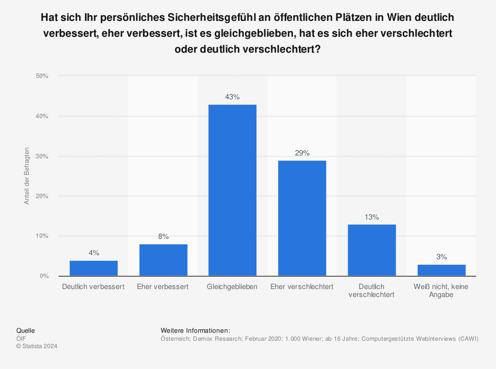 Statistik: Hat sich Ihr persönliches Sicherheitsgefühl an öffentlichen Plätzen in Wien deutlich verbessert, eher verbessert, ist es gleichgeblieben, hat es sich eher verschlechtert oder deutlich verschlechtert? | Statista