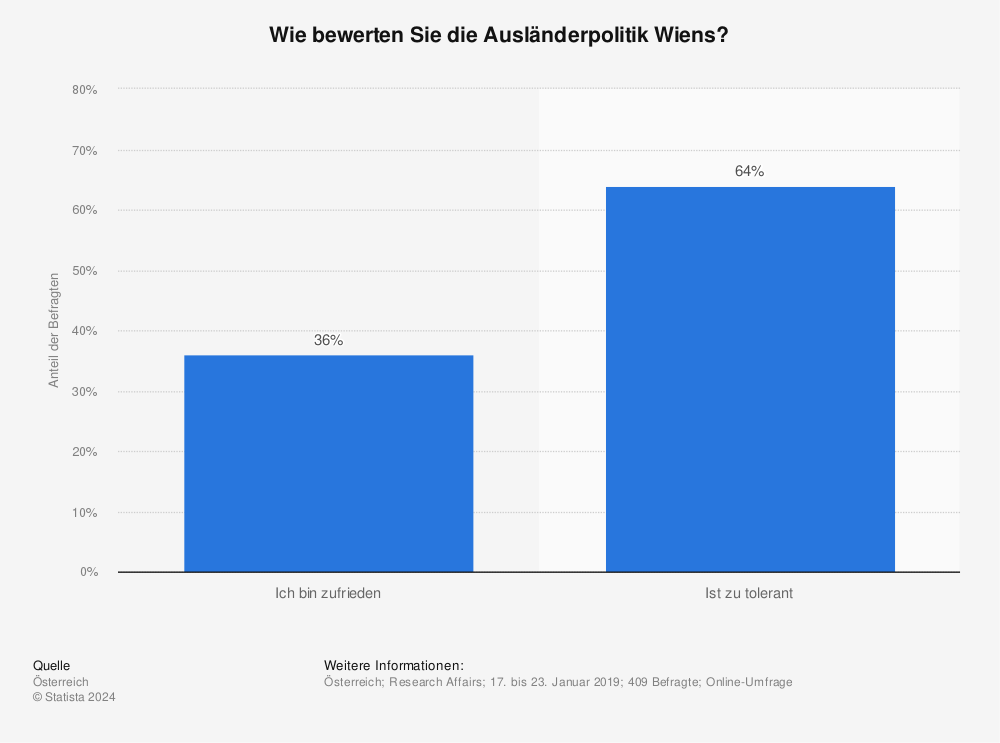 Statistik: Wie bewerten Sie die Ausländerpolitik Wiens? | Statista