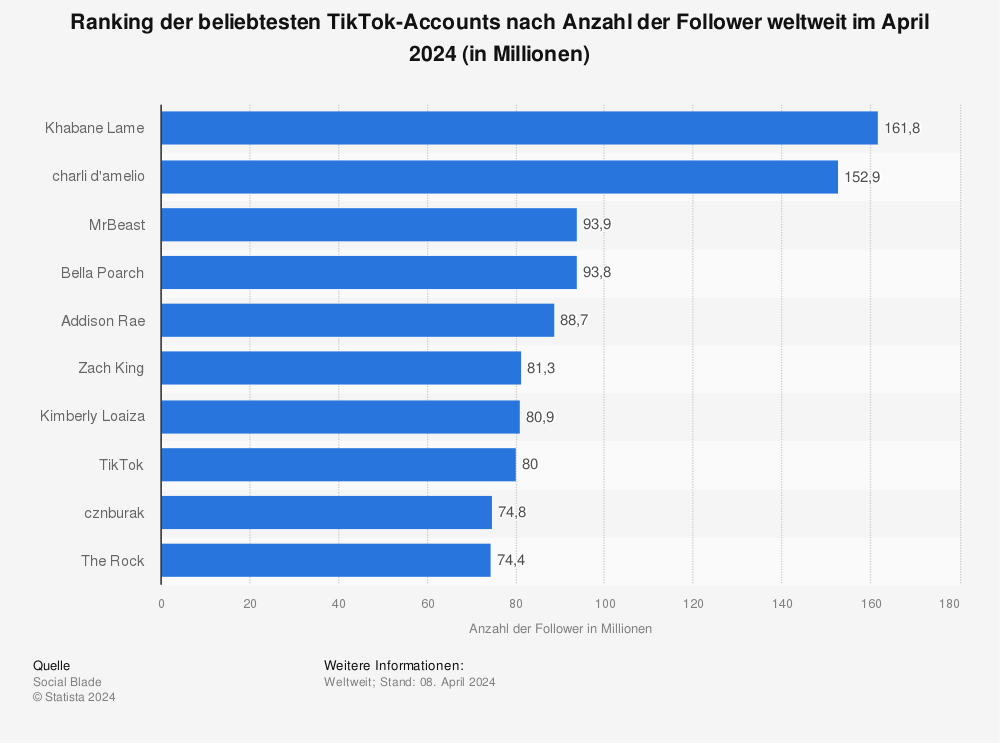 Statistik: Ranking der beliebtesten TikTok-Accounts nach Anzahl der Follower weltweit im August 2023 (in Millionen) | Statista