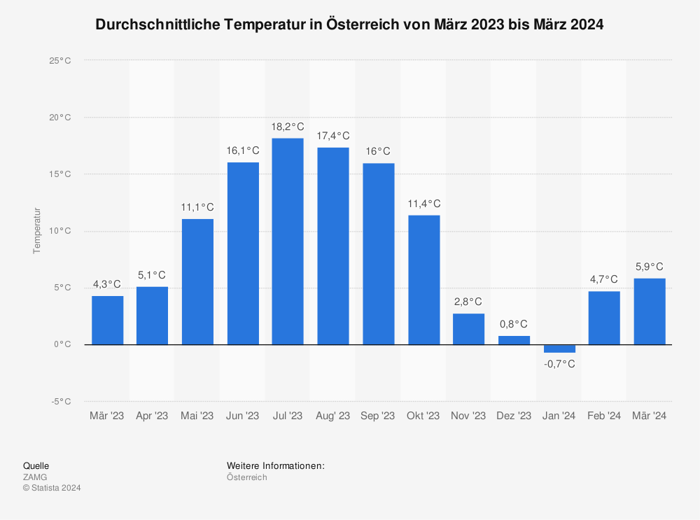 Statistik: Durchschnittliche Temperatur in Österreich von März 2020 bis März 2021 | Statista