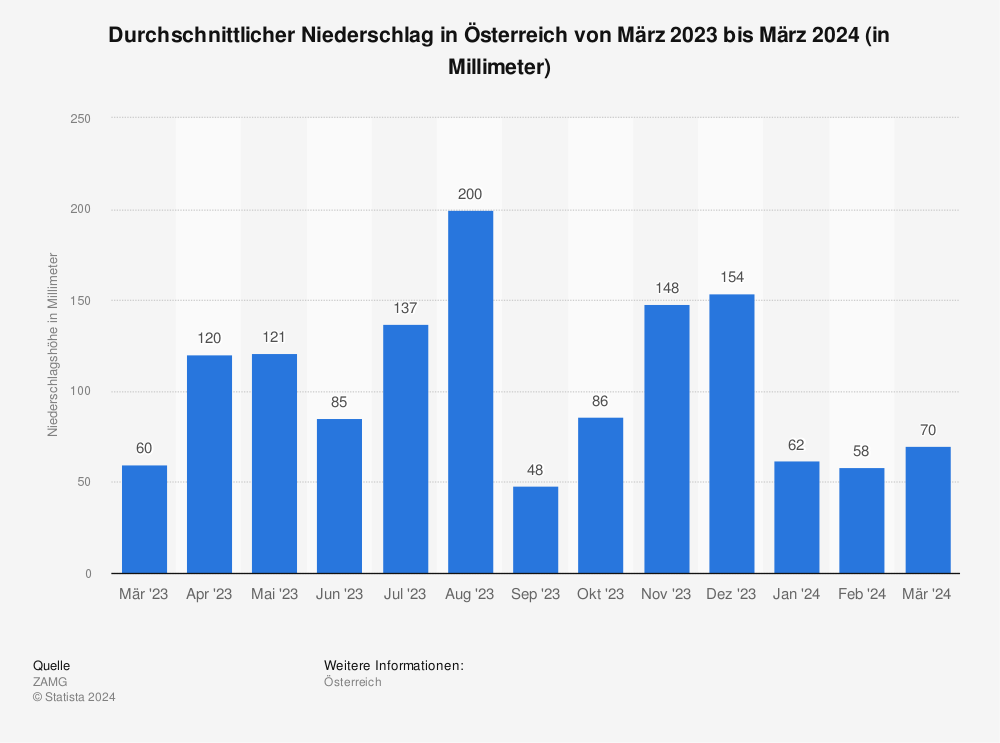 Statistik: Durchschnittlicher Niederschlag in Österreich von März 2022 bis März 2023 (in Millimeter) | Statista