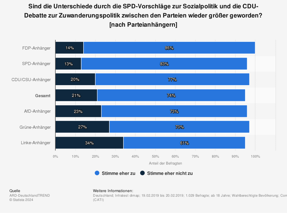 Statistik: Sind die Unterschiede durch die SPD-Vorschläge zur Sozialpolitik und die CDU-Debatte zur Zuwanderungspolitik zwischen den Parteien wieder größer geworden? [nach Parteianhängern] | Statista