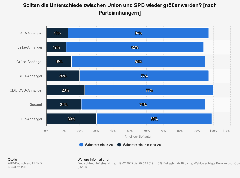 Statistik: Sollten die Unterschiede zwischen Union und SPD wieder größer werden? [nach Parteianhängern] | Statista