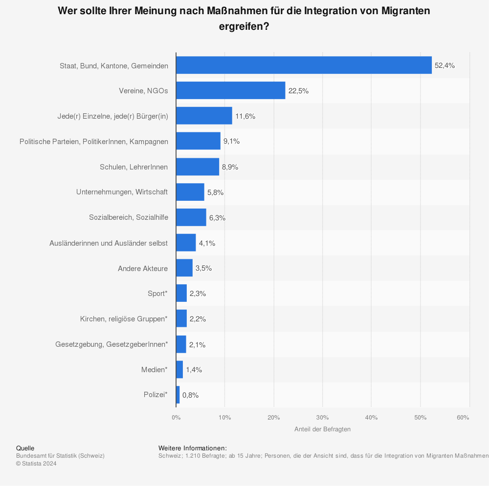 Statistik: Wer sollte Ihrer Meinung nach Maßnahmen für die Integration von Migranten ergreifen? | Statista