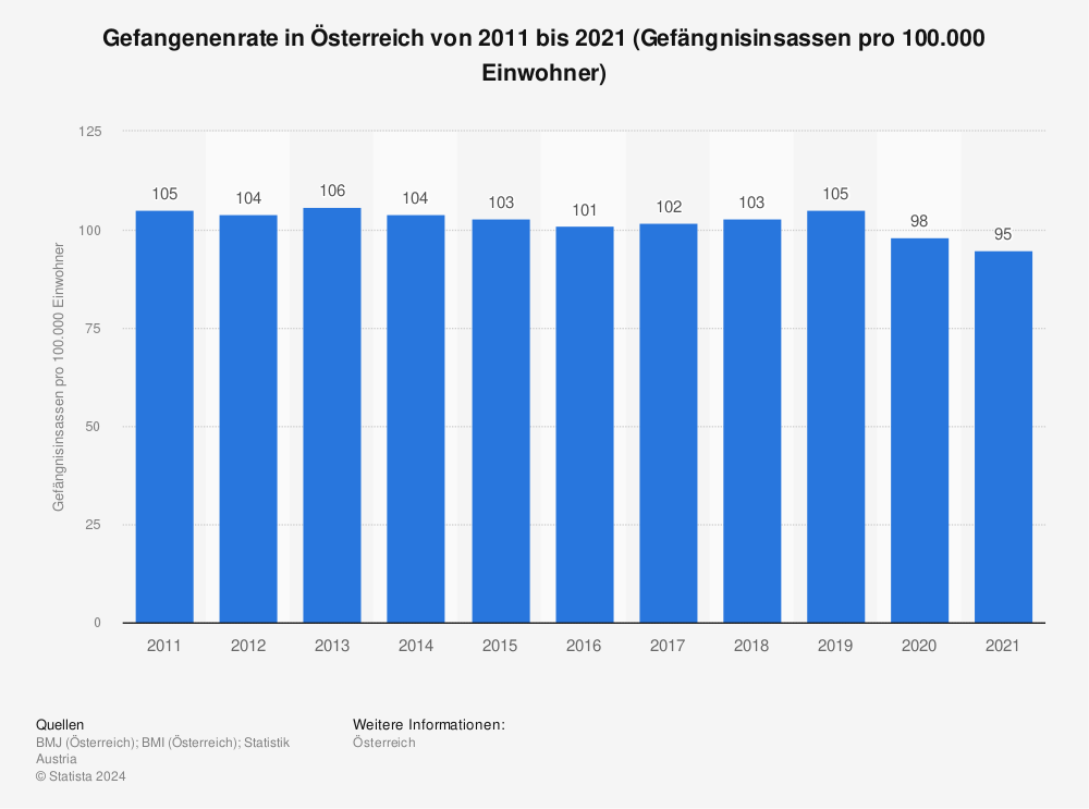 Statistik: Gefangenenrate in Österreich von 2011 bis 2021 (Gefängnisinsassen pro 100.000 Einwohner) | Statista