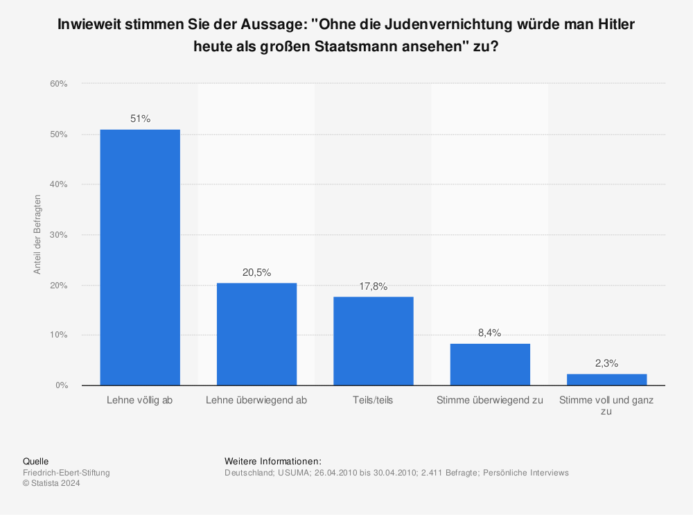 Statistik: Inwieweit stimmen Sie der Aussage: "Ohne die Judenvernichtung würde man Hitler heute als großen Staatsmann ansehen" zu? | Statista