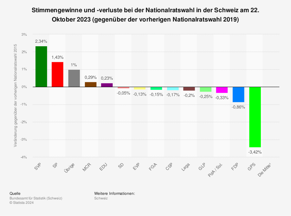 Statistik: Stimmengewinne und -verluste bei der Nationalratswahl in der Schweiz am 22. Oktober 2023 (gegenüber der vorherigen Nationalratswahl 2019) | Statista