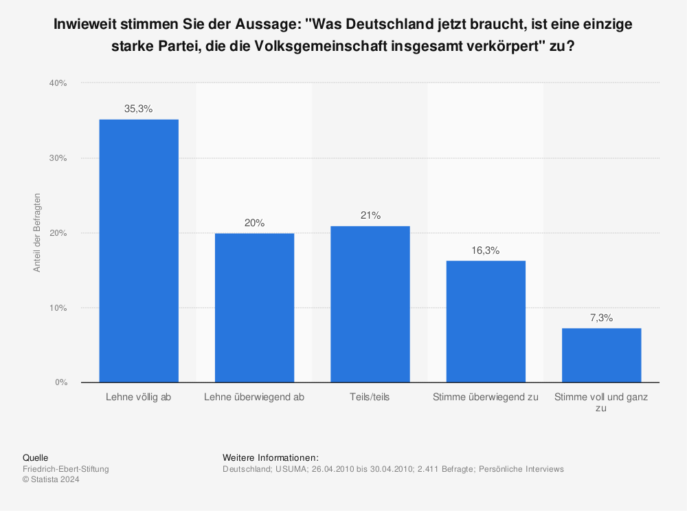 Statistik: Inwieweit stimmen Sie der Aussage: "Was Deutschland jetzt braucht, ist eine einzige starke Partei, die die Volksgemeinschaft insgesamt verkörpert" zu? | Statista