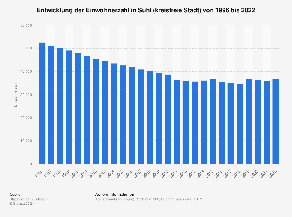 Statistik: Entwicklung der Einwohnerzahl in Suhl (kreisfreie Stadt) von 1995 bis 2020 | Statista