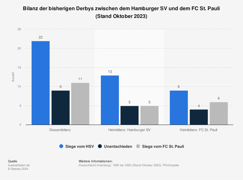 Statistik: Bilanz der bisherigen Derbys zwischen dem Hamburger SV und dem FC St. Pauli (Stand 21. April 2023) | Statista