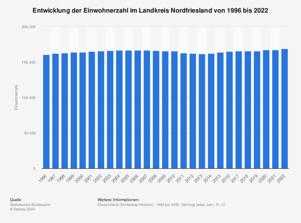 Statistik: Entwicklung der Einwohnerzahl im Landkreis Nordfriesland von 1996 bis 2022 | Statista