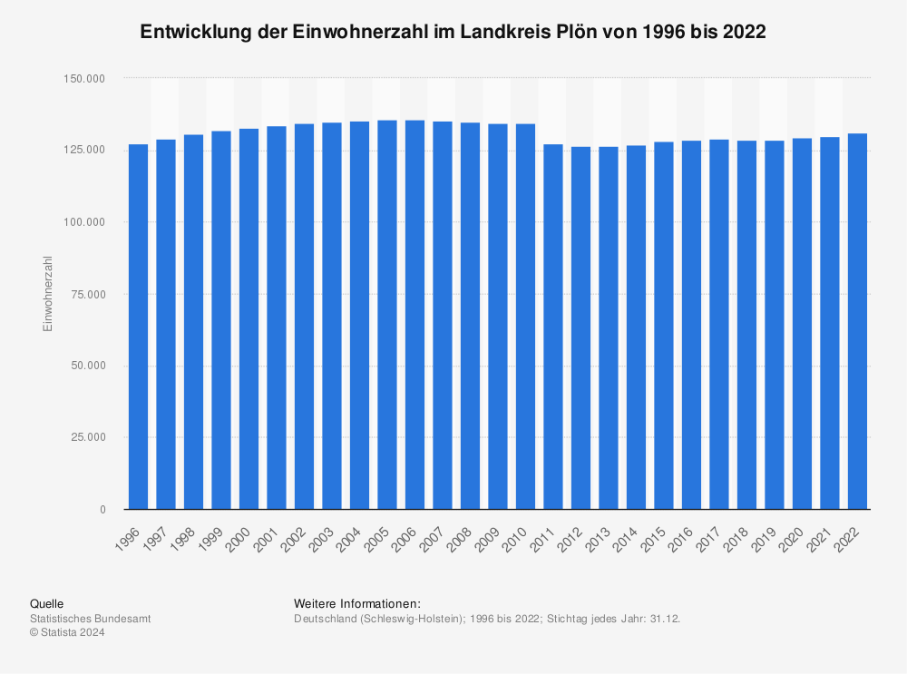 Statistik: Entwicklung der Einwohnerzahl im Landkreis Plön von 1996 bis 2022 | Statista
