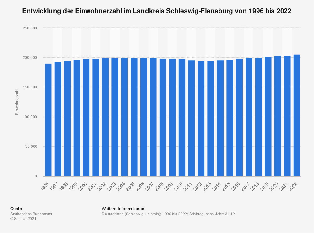 Statistik: Entwicklung der Einwohnerzahl im Landkreis Schleswig-Flensburg von 1995 bis 2021 | Statista