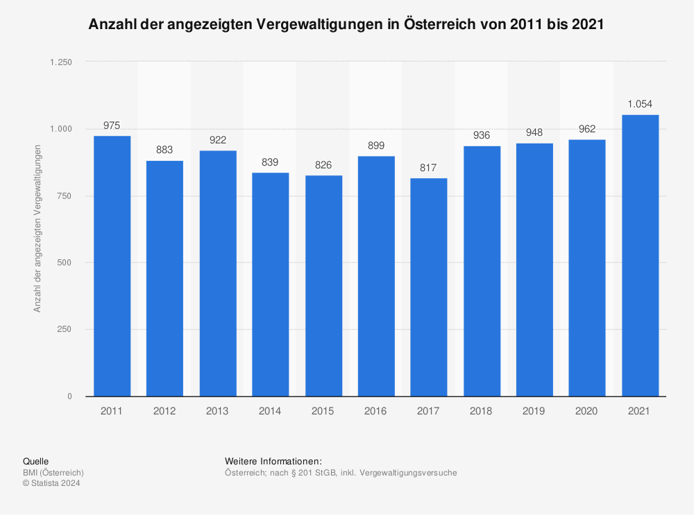 Statistik: Anzahl der angezeigten Vergewaltigungen in Österreich von 2011 bis 2021 | Statista