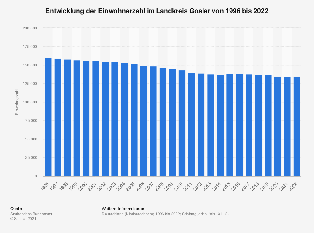 Statistik: Entwicklung der Einwohnerzahl im Landkreis Goslar von 1995 bis 2021 | Statista