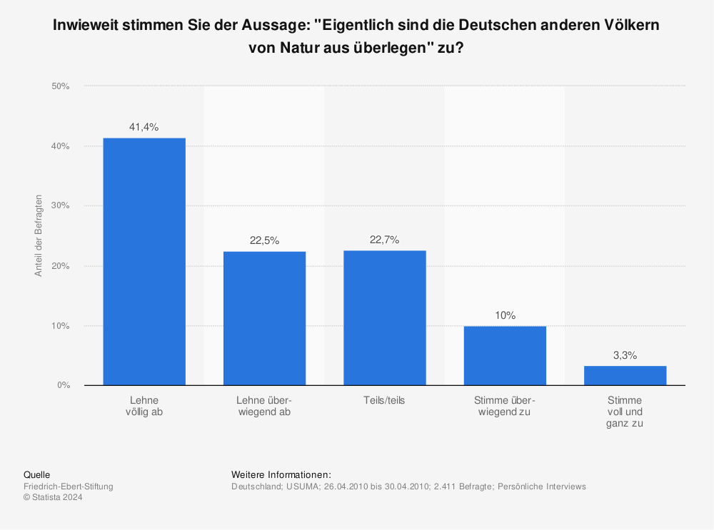 Statistik: Inwieweit stimmen Sie der Aussage: "Eigentlich sind die Deutschen anderen Völkern von Natur aus überlegen" zu? | Statista
