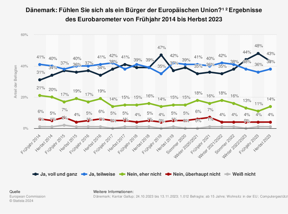 Statistik: Dänemark: Fühlen Sie sich als ein Bürger der Europäischen Union?¹ ² Ergebnisse des Eurobarometer von Frühjahr 2014 bis Winter 2021/2022 | Statista
