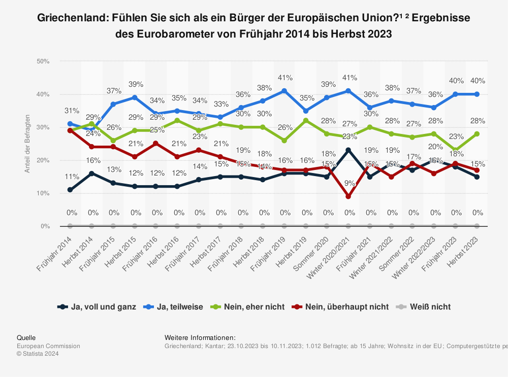 Statistik: Griechenland: Fühlen Sie sich als ein Bürger der Europäischen Union?¹ ² Ergebnisse des Eurobarometer von Frühjahr 2014 bis Sommer 2022 | Statista