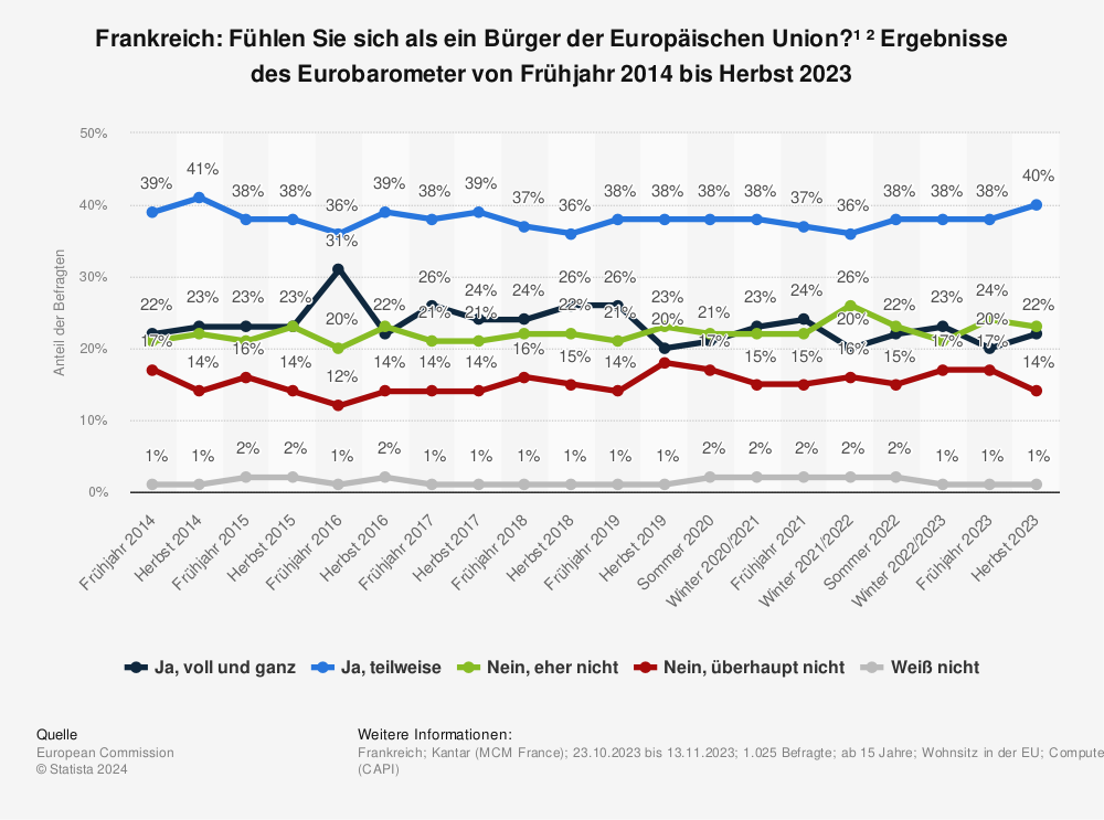Statistik: Frankreich: Fühlen Sie sich als ein Bürger der Europäischen Union?¹ ²  Ergebnisse des Eurobarometer von Frühjahr 2014 bis Frühjahr 2023 | Statista