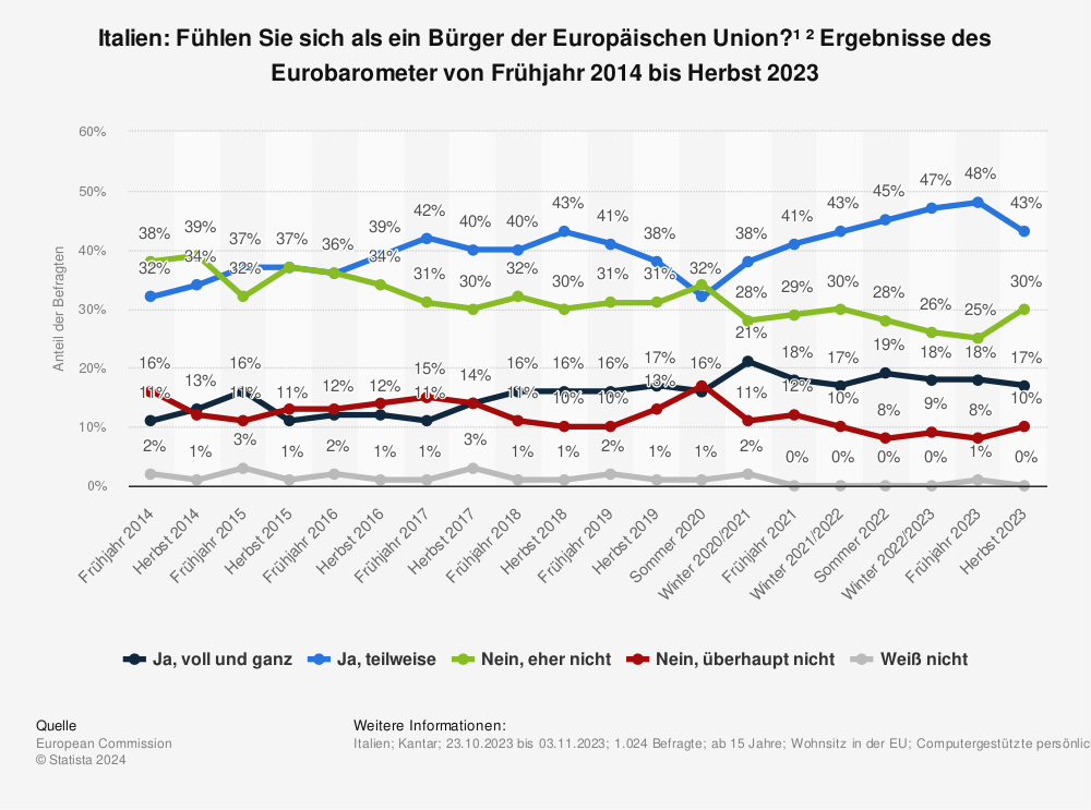 Statistik: Italien: Fühlen Sie sich als ein Bürger der Europäischen Union?¹ ² Ergebnisse des Eurobarometer von Frühjahr 2014 bis Herbst 2023 | Statista